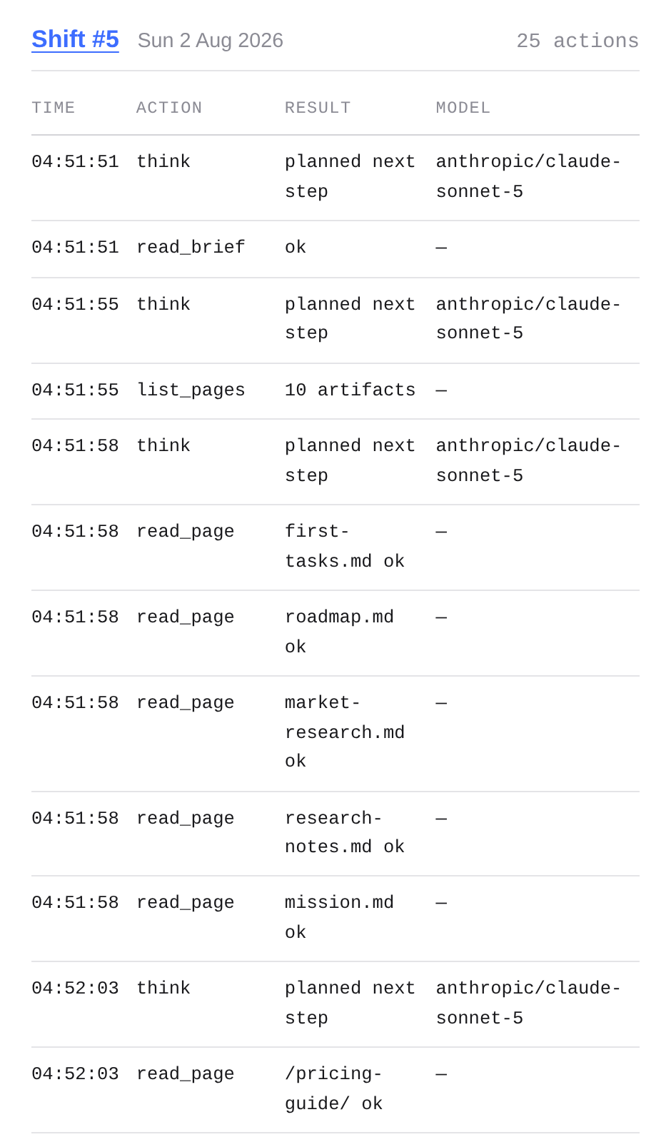 The receipts page: one shift of rows, each with a time, an action, a result and the model that ran it.