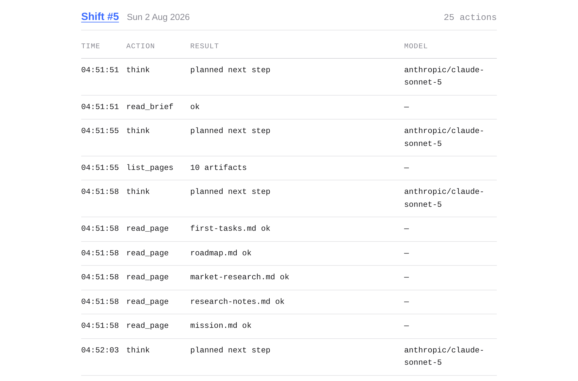 The receipts page: one shift of rows, each with a time, an action, a result and the model that ran it.